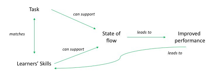 The relationship between tasks, skills, flow and performance. Adapted from Egbert (2004)